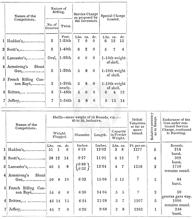 Gun Trials 1861, Results
